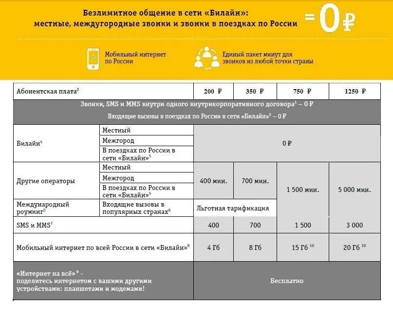 Тарифный план. Тарифные планы Билайн. Тариф план. Тарифный план Билайн интернет. Пакет межгород