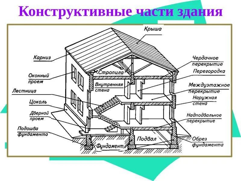Разновидности строений. Конструктивные элементы здания чертеж. Важнейшие архитектурные элементы здания. Части здания названия. Части дома названия.