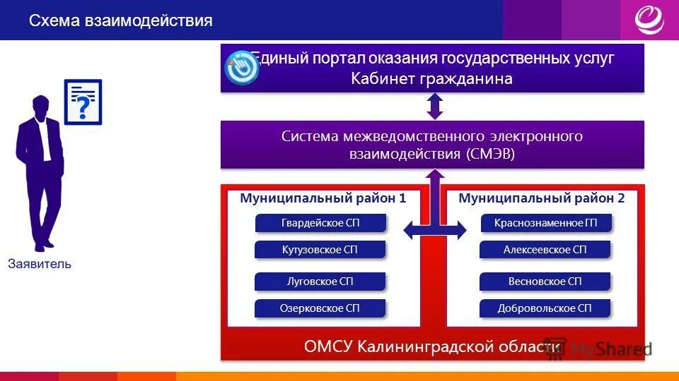 Схема взаимодействия госуслуги. СМЭВ МФЦ. СМЭВ госуслуги. Система исполнения услуг и межведомственного взаимодействия. Смэд рф вход