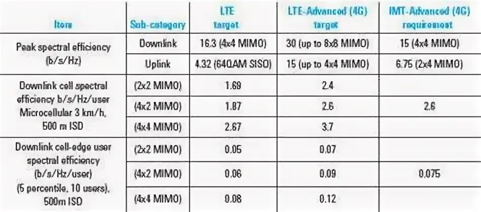Что значит lte 2
