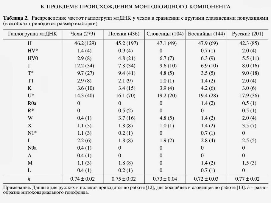 Генетика национальность. Гаплогруппы славян МТДНК. Гаплогруппы ДНК таблица. Таблица гаплогрупп народов России.