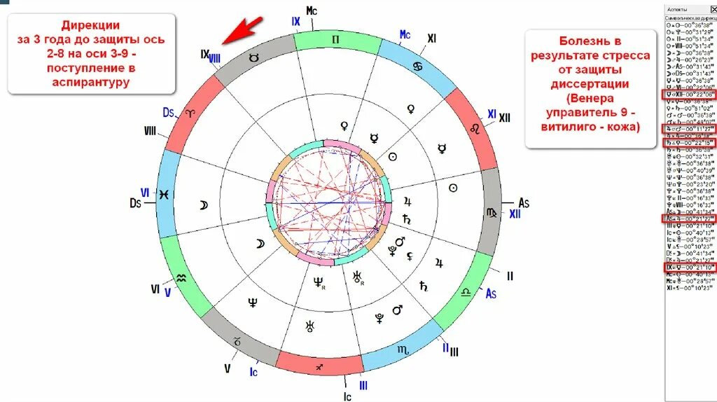 Дирекции солнца. Дирекции в астрологии. Элективная астрология. Ядро личности в астрологии. Мини дирекция в астрологии.