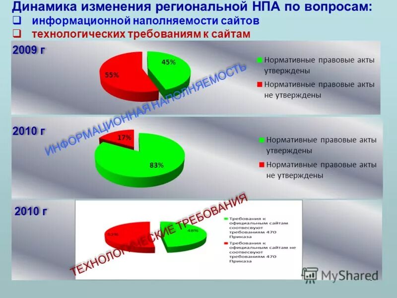 Современное состояние рынка недвижимости. Изменение региональных цен. Региональные цены. Стоимость жилья и стоимость аренды жилья в россии по годам. Изменение региональных цен.