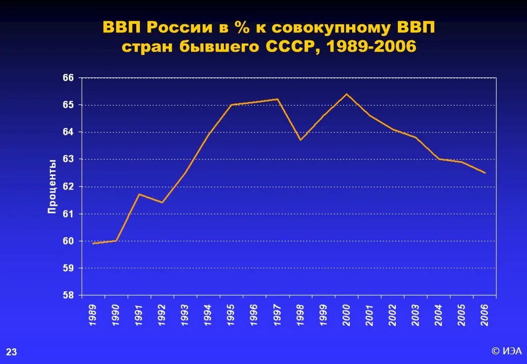 Переходная экономика россии. ВВП РФ. ВВП стран 1989. ВВП СССР 1989.