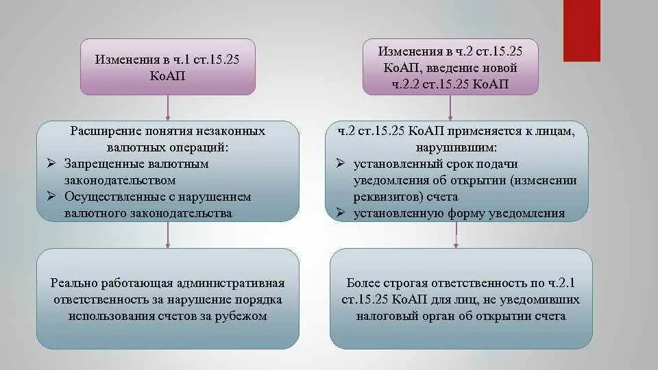 Нарушение валютного контроля. Ответственность за нарушение валютного законодательства. Примеры нарушений валютного законодательства. Незаконные валютные операции. Ответственность за нарушение валютного законодательства кратко.