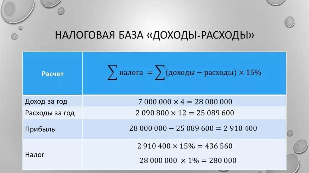 Налоговые расходы. Как рассчитать налоговую базу. налоговая база = доходы - расходы. формула налоговой базы. налоговая база как рассчитать.