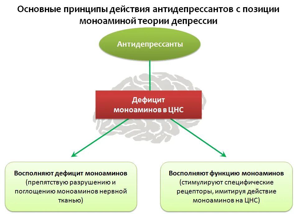 Принцип действия антидепрессантов. Схема действия антидепрессантов. Принцип работы антидепрессантов. Теории депрессии. Работа антидепрессантов