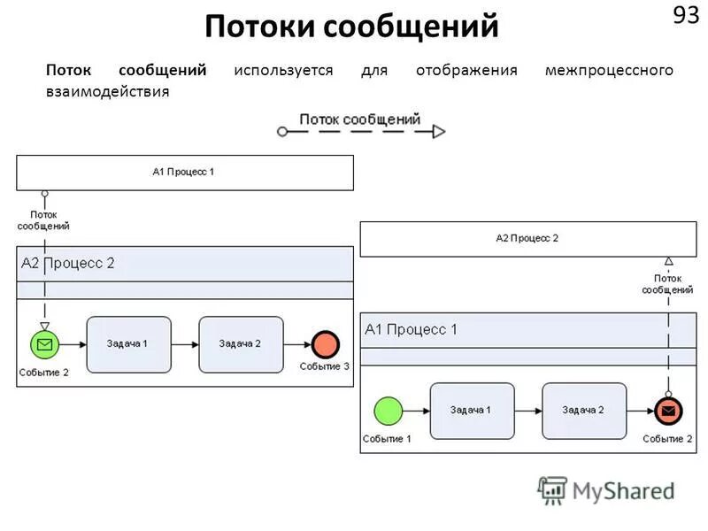 поток сообщений. управление потоками. организация потоков вещества энергии и информации в клетке. поток сообщений. синхронный обмен сообщениями.