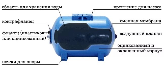 Насосная станция вода в гидроаккумуляторе. Схема устройства гидроаккумулятора насосной станции Джилекс. Устройство гидроаккумулятора на 50 литров Джилекс. Мембранный бак для водоснабжения 100 литров схема подключения. Гидроаккумулятор Джилекс 100 мембрана.