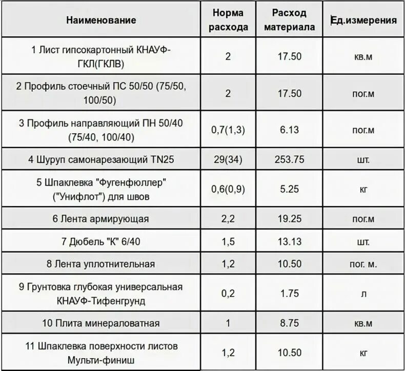 Норма расхода шпатлевки гипсовой на 1м2. Таблица расхода материалов штукатурка. Расход строительных материалов на 1 м2. Расход шпаклёвки на 1м2 по гипсокартону калькулятор.