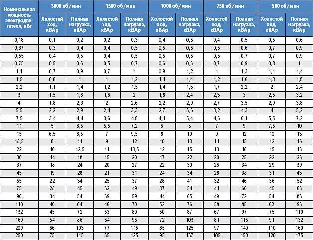 Максимальный ток электродвигателя. Номинальный ток электродвигателя трехфазного 45квт. Электродвигатель 7 КВТ пусковой ток. Пусковой ток двигателя 1.5 КВТ. Ток холостого хода асинхронного двигателя 3 КВТ.