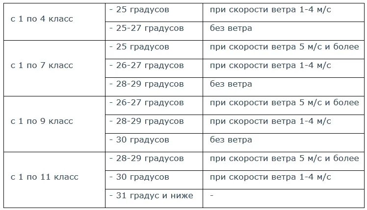 Температурная шкала отмены занятий в школах. Таблица отмены занятий в школе. Отмена занятий в школах. При каких условиях отменяют занятия в школе.