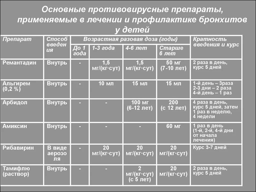 Какие таблетки при бронхите взрослым. Основные лекарственные препараты для лечения острого бронхита. Антигистаминные препараты для детей при обструктивном бронхите. Ьаблетки при пбструктивном боонзите. Препараты при хроническом бронхите у взрослых.