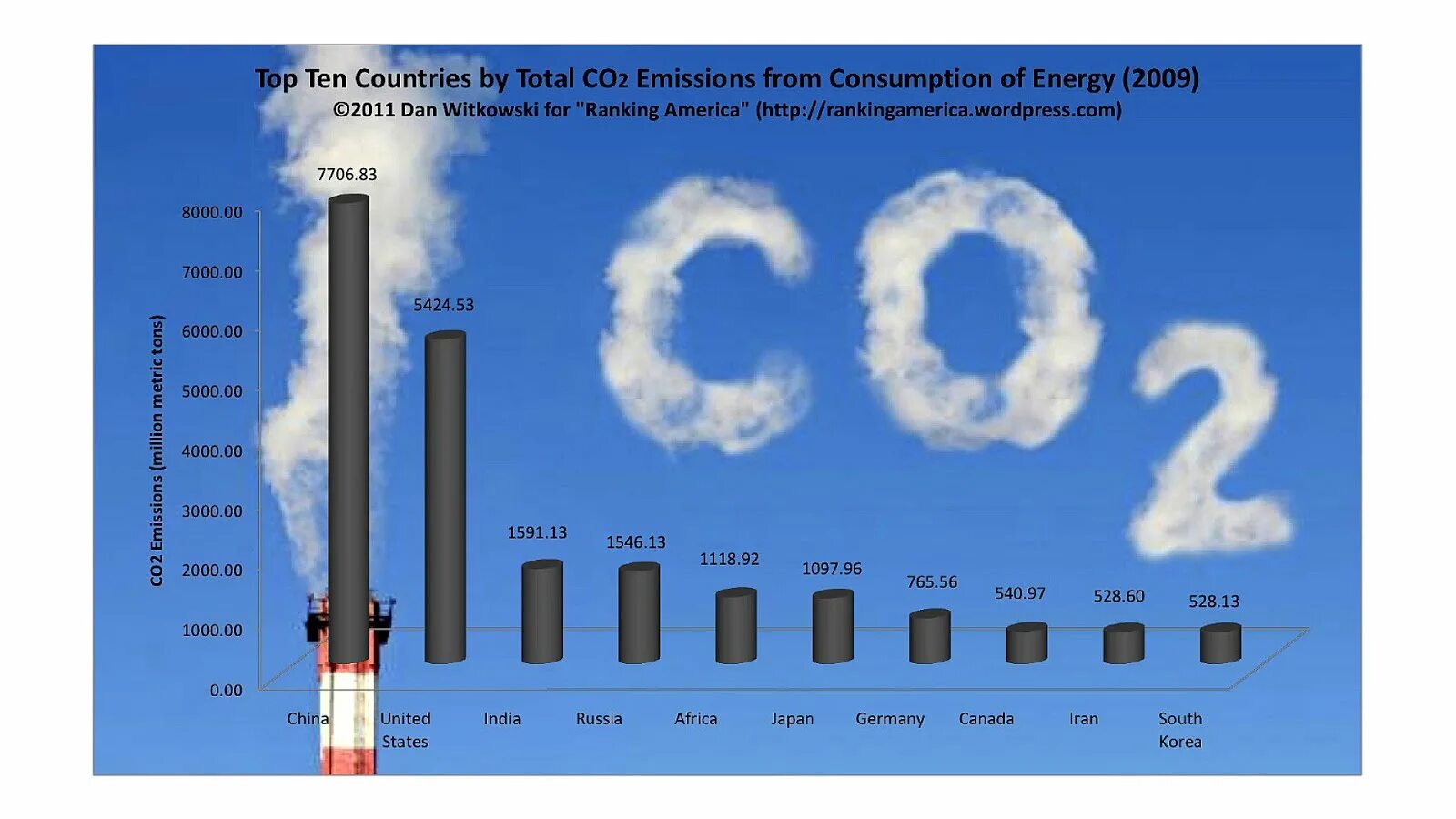 Выбросы углекислого газа. Выбросы диоксида углерода. Уменьшение выбросов в атмосферу. Источники диоксида углерода.