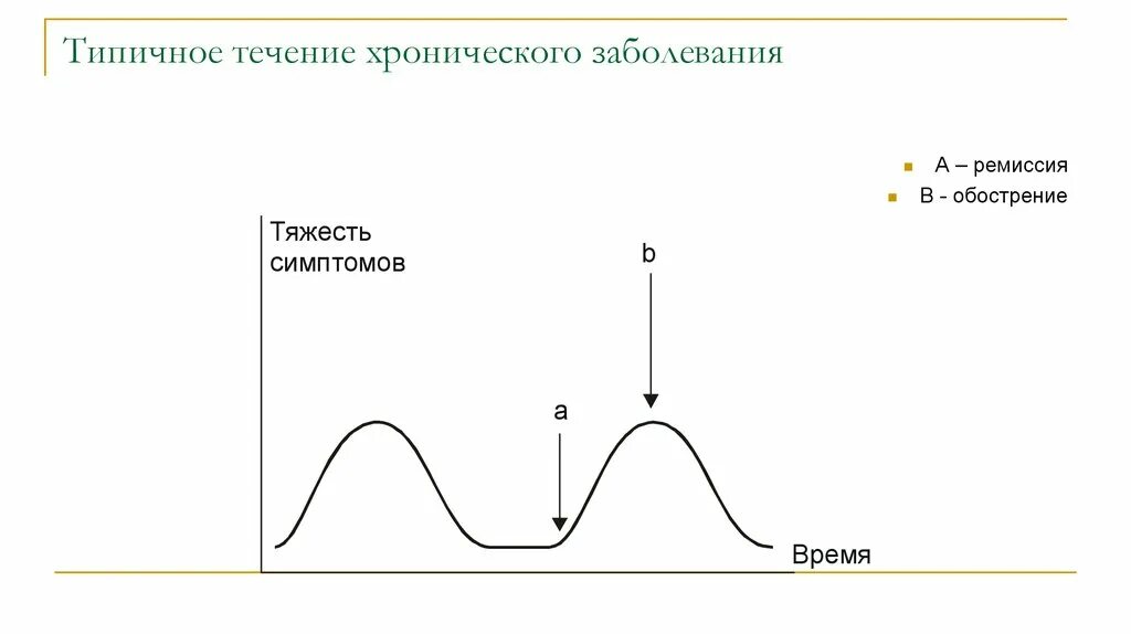 Ухудшение течения заболевания. Подострое течение болезни это. Хроническое течение болезни это. Схема течения болезни. Период типического течения болезни.