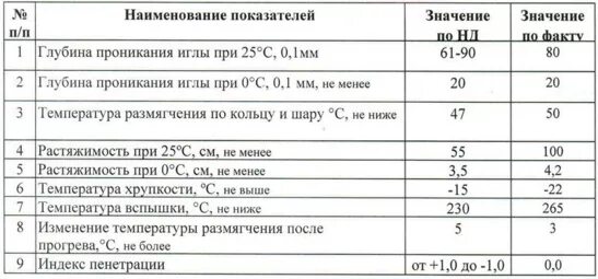 Температура вспышки битума. Битум марки бнд 6090 глубина проникания иглы. битум бнд 6090 плотность кгм3. вес битума марки 90130. битум бнд 6090 характеристики.