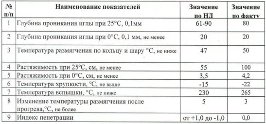 Плотность дорожного битума БНД-60-90. Битум БНД 60/90 плотность кг/м3. Плотность битума БНД 60/90. Битум марки БНД 60/90 глубина проникания иглы.