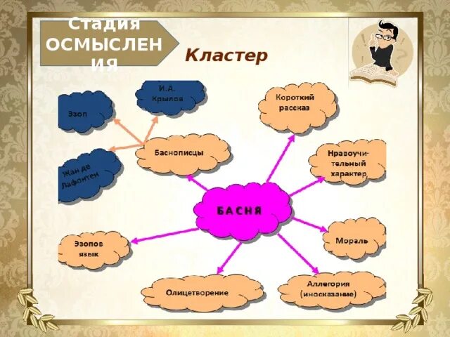 Кластер Крылов. Кластер по басне. Кластер по биографии. Кластер на тему басня.