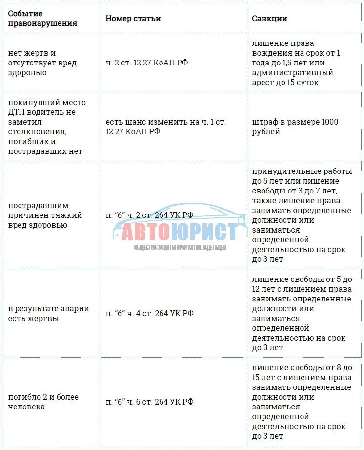 Чем грозит оставление места дтп. Наказание за покидание места ДТП без пострадавших. Скрылся с места ДТП наказание. Штраф за оставление места происшествия. Оставление места ДТП наказание 2021.