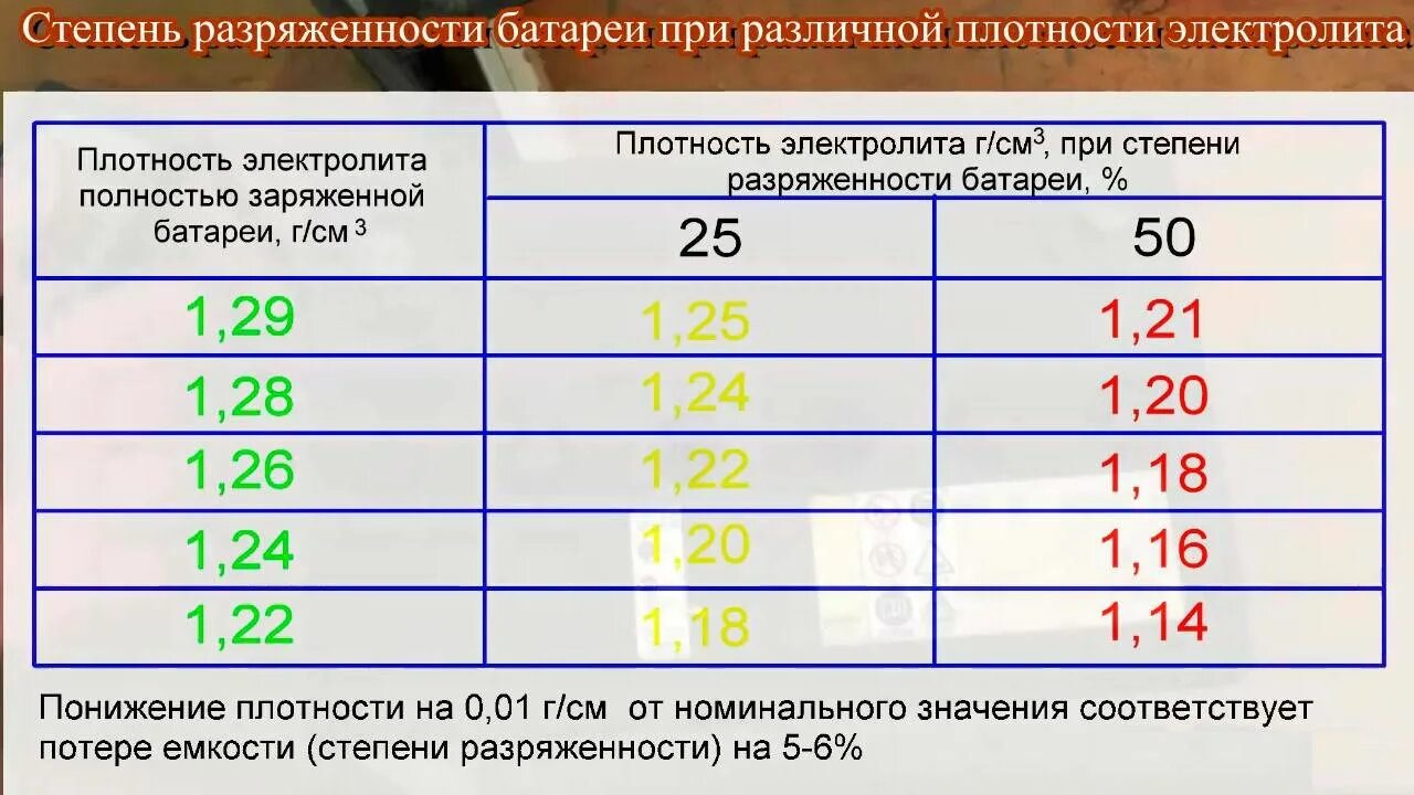 Сколько надо для зарядки аккумулятора. Таблица плотности электролита в автомобильном аккумуляторе. Плотность электролита аккумуляторной батареи таблица. Какая должна быть плотность электролита в аккумуляторе автомобиля. Плотность электролита заряженной аккумуляторной.