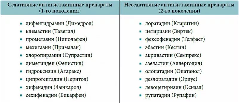 Гистаминные нового поколения. Антигистаминные средства список препаратов от аллергии. Антигистаминные препараты список препаратов при аллергии. Антигистаминные препараты список препаратов 1 поколения. Антигистаминные препараты 2 поколения.