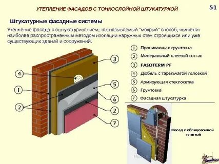 Пирог утепления фасада