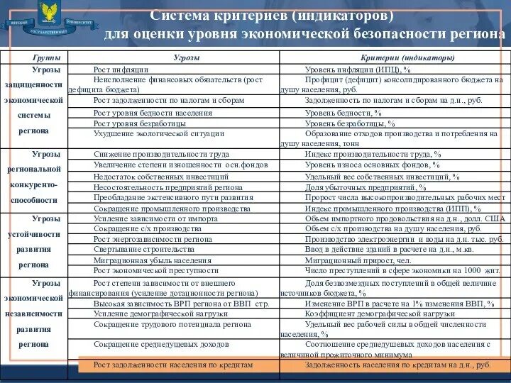 3 уровня экономической безопасности. Критерии региона. Основные критерии региона. РЕГИОНОПТ аббревиатура картинки для презентации РЕГИОНОПТ.