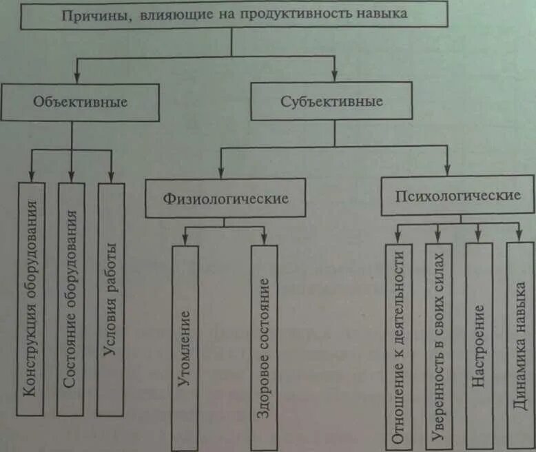 Виды запоминания. Что влияет на продуктивность. Таблицу «факторы продуктивности памяти». Причины влияющие на продуктивность памяти. Факторы влияющие на продуктивность памяти.