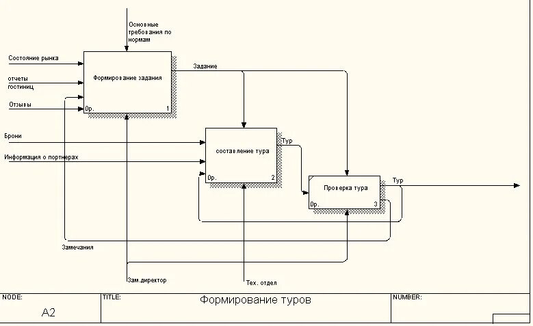 Проектирование информационных систем курсовая. Проектирование ис туристического агентства. процесс формирования туров. проектирование информационной системы турфирмы. технология формирования тура.
