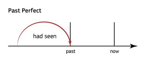 Past perfect wordwall speaking