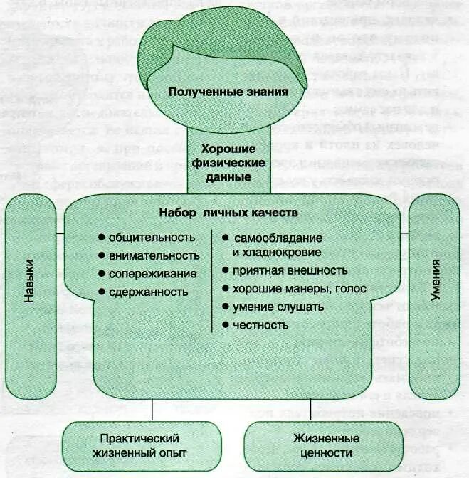 Личностные качества бытовых процессов. Личностные качества бытовых процессов
