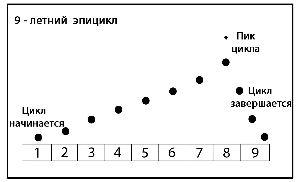 Цикл жизнь рассчитать. 9 ти летний цикл в жизни человека. 12 летний цикл жизни человека. 7 ми летний цикл в жизни человека. жизненные циклы в нумерологии.