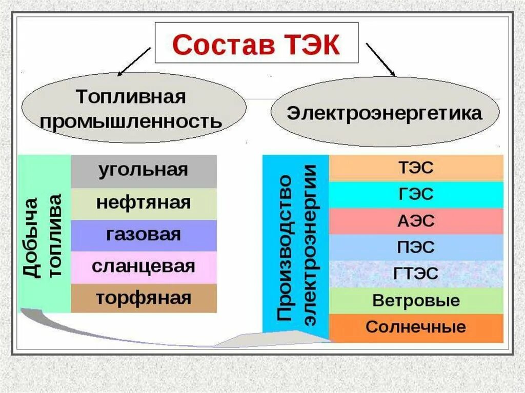 Состав ТЭК. Отраслевой состав ТЭК. Топливно-энергетический комплекс состоит из. Состав топливно энергетического комплекса. Топливно энергетический комплекс лента времени