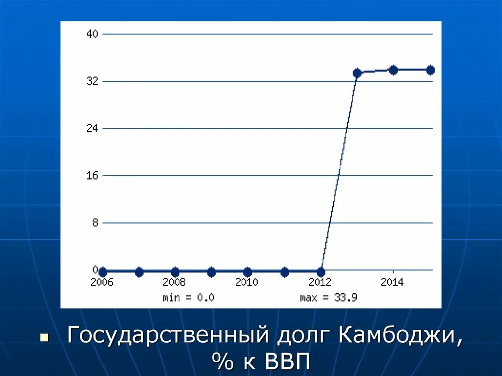 Экономический график камбоджи. Ввп камбоджи. Ввп камбоджи. Ввп камбоджи на душу населения. Ввп таиланда по отраслям.