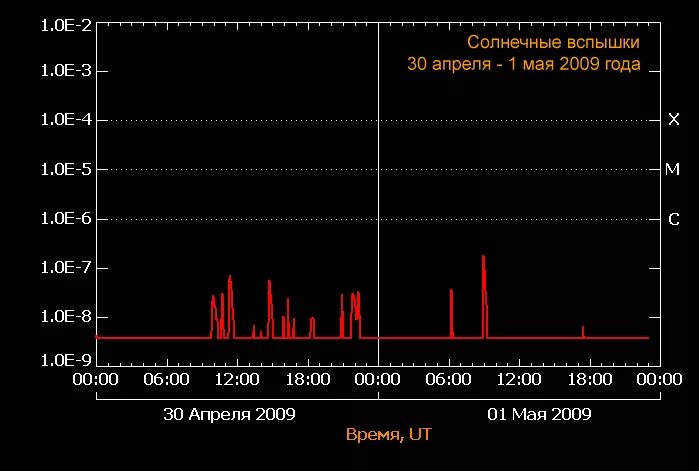 Тесис москва магнитные. Шкала вспышек на солнце. Шкала солнечных вспышек. Классификация солнечных вспышек. График солнечных вспышек.