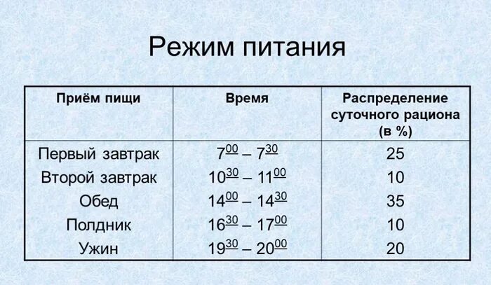 Режим питания 1. Расписание режима питания по часам. Правильный график питания по времени. Как правильно составить график питания. График правильного питания.