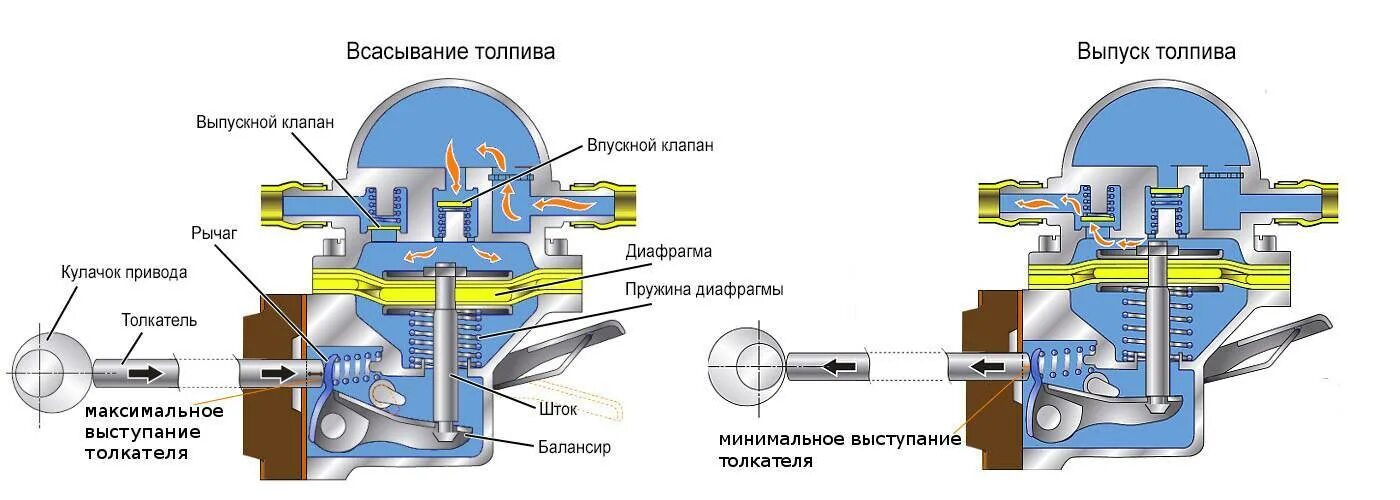 Топливный насос принцип. Схему диафрагменного топливного насоса карбюраторного ДВС. Топливный насос устройство и принцип работы. Принцип работы механического топливного насоса. Бензонасос механический ВАЗ 2106.