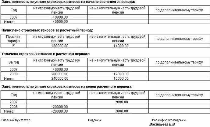 Сведения об уплаченных страховых взносах. Страховые взносы в 2004 году. Сумма отчислений в ПФР В 2002 году. Сумма уплаченных страховых взносов в 2005 году.