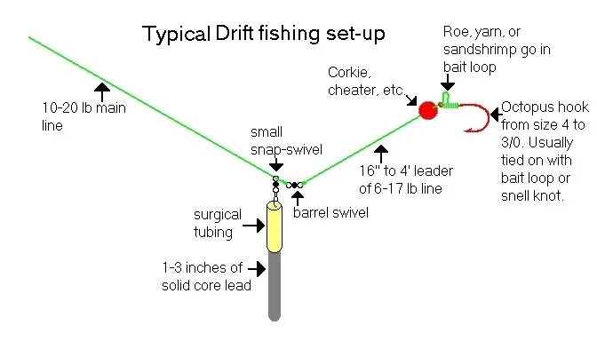 Setup Fishing. Feeder Rigs for Fishing on a River with a strong current. Main loop