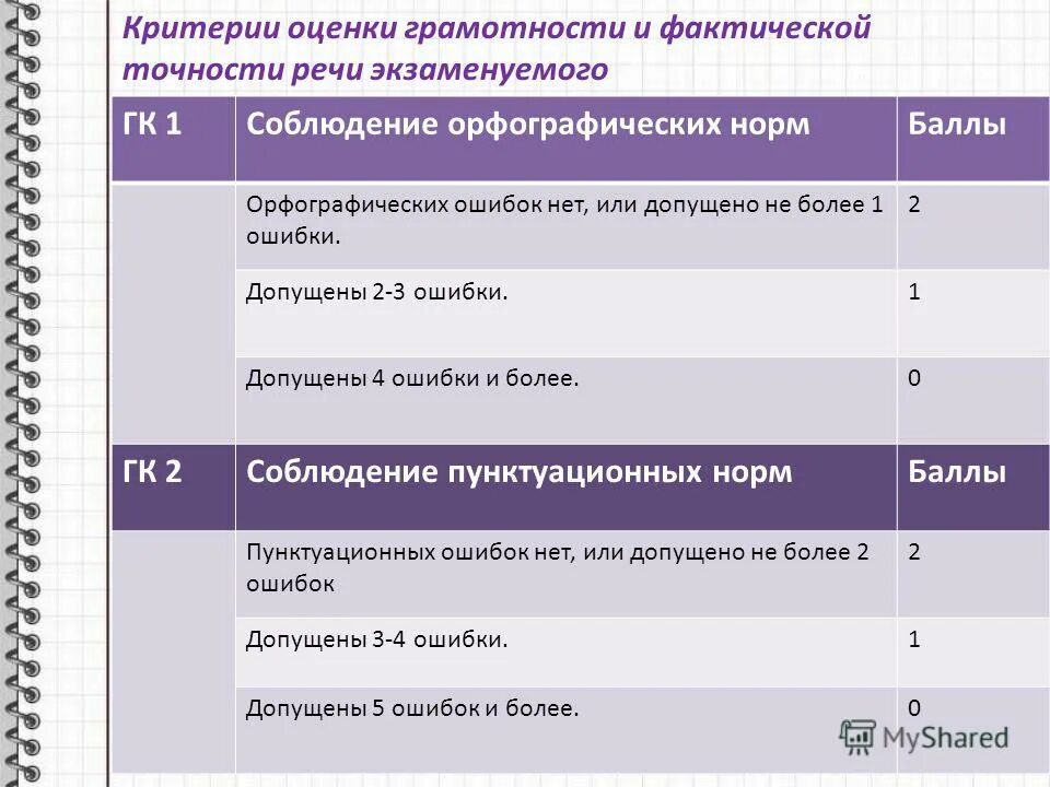 Оценить грамотность
