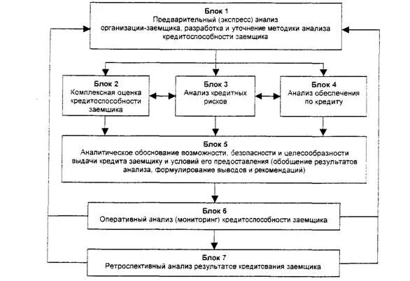 Схема оценки кредитоспособности заемщика. Оценка кредитоспособности юридического лица схема. Оценка кредитоспособности юр лиц схема. Анализ кредитоспособности заемщика.