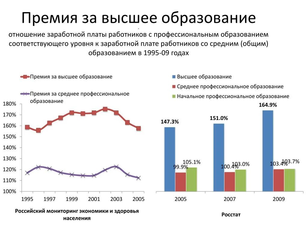 Мониторинг уровня заработной платы. Высшее образование зарплата. Средняя статистическая зарплата с высшим образованием. Зарплаты с высшим образованием. З п образование