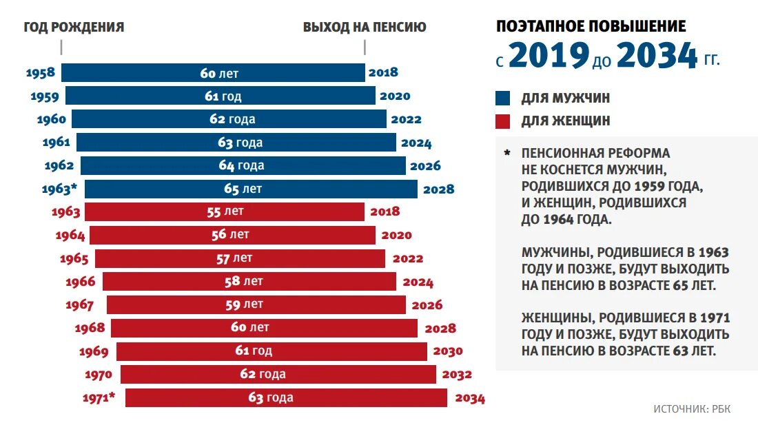 Последнее повышение пенсионный возраст