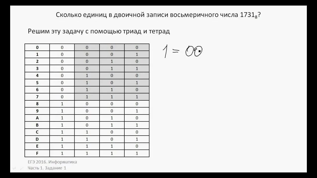 Количество единиц в c. Триады и тетрады таблица Информатика. Сколько единиц в двоичной записи числа. Сколько 1 в двоичной записи. Двоичная запись шестнадцатеричного числа.