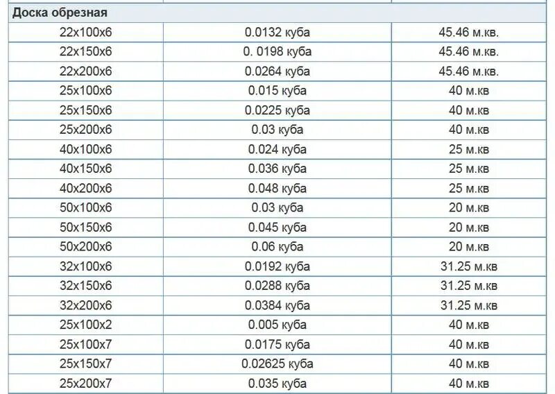 40х100х6000 сколько в кубе. Таблица кубов доски обрезной 6 метров. Таблица обрезной доски 6 метров. Таблица кубов доски 6м. Таблица досок в Кубе 6.