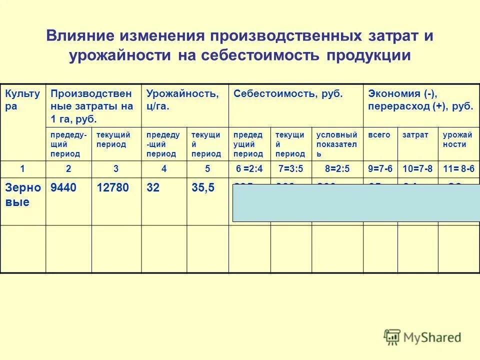 Изменение производственного