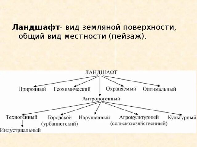 Виды ландшафтов схема