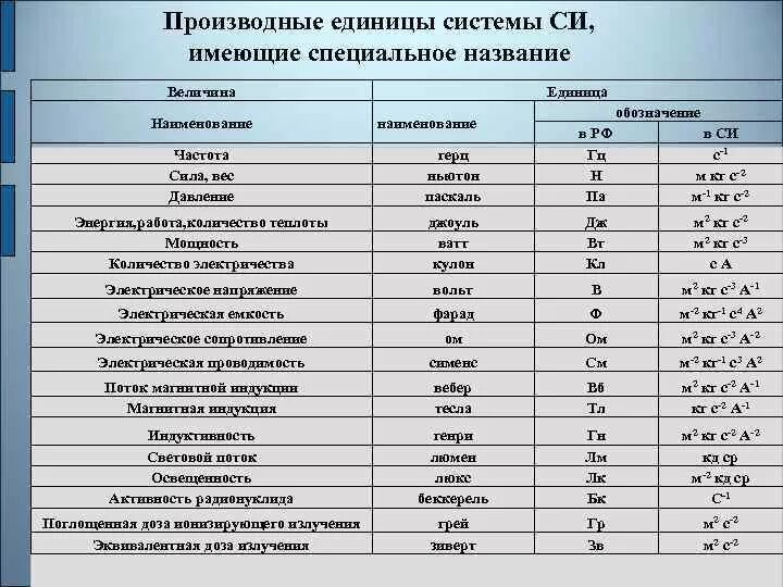 Производные единицы системы си. Производные единицы измерения. Производные величины системы си. Производные единицы измерения примеры. Физические измерения тест