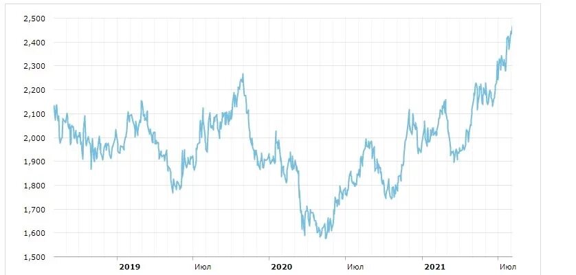 Биржа лондонская цена рубль. Свинец биржа. График стоимости металла на бирже. Биржа металлов. Стоимость металла на бирже график за год.