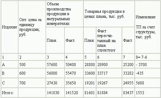 Выполнение плана по структуре продукции. Факт пересчитанный на план. структуру. план пересчитанный на фактический объем продукции. фактический выпуск продукции при плановой структуре. перевыполнение плана формула.